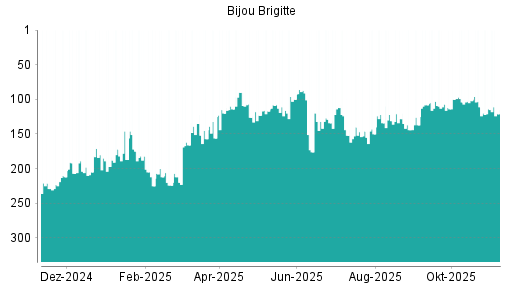 BOTSI®-Advisor Abstufung Bijou Brigitte von Rang 111 auf ...