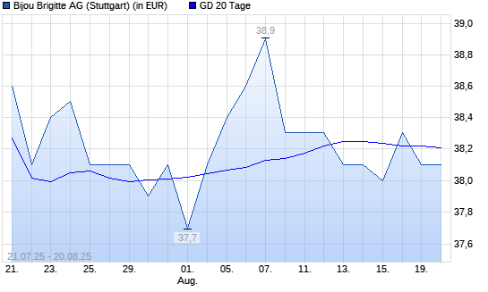 Bijou Brigitte-Aktie unter 20-Tage-Linie
