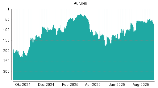BOTSI®-Advisor Abstufung Aurubis von Rang 51 auf ...