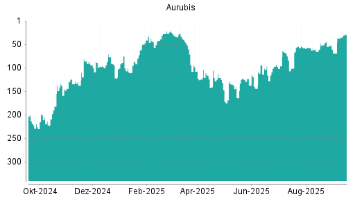 BOTSI®-Advisor Abstufung Aurubis von Rang 51 auf ...