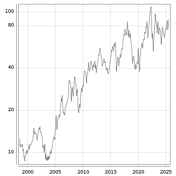 Langfristchart