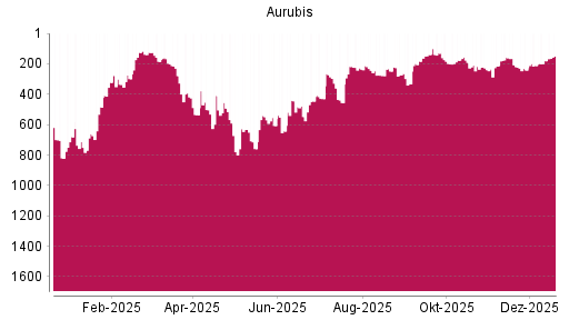 BOTSI®-Advisor Abstufung Aurubis von Rang 390 auf ...