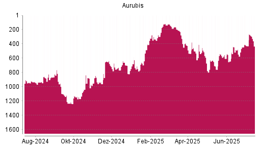 BOTSI®-Advisor Hochstufung Aurubis von Rang 535 auf ...