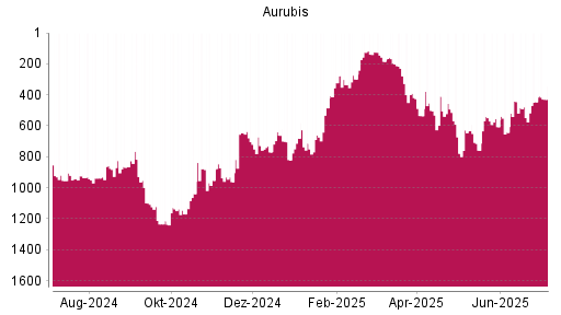 BOTSI®-Advisor Hochstufung Aurubis von Rang 758 auf ...
