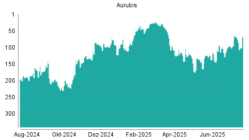 BOTSI®-Advisor Abstufung Aurubis von Rang 69 auf ...