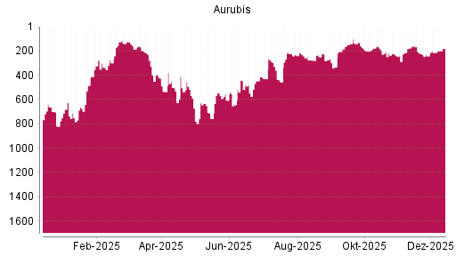 BOTSI®-Advisor Abstufung Aurubis von Rang 184 auf ...