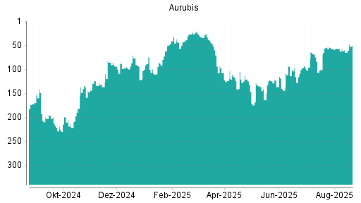 BOTSI®-Advisor Hochstufung Aurubis von Rang 65 auf ...