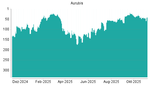 BOTSI®-Advisor Hochstufung Aurubis von Rang 44 auf ...