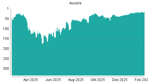 BOTSI®-Advisor Hochstufung Aurubis von Rang 39 auf ...