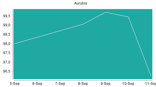 BOTSI®-Advisor Hochstufung Aurubis von Rang 65 auf ...