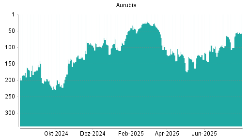 BOTSI®-Advisor Abstufung Aurubis von Rang 54 auf ...