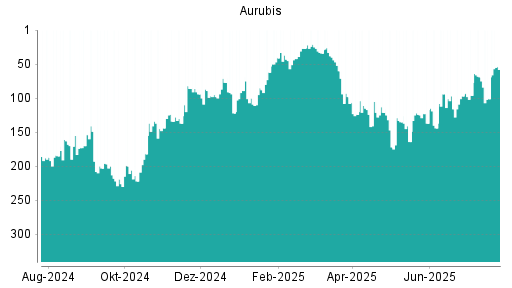 BOTSI®-Advisor Hochstufung Aurubis von Rang 101 auf ...