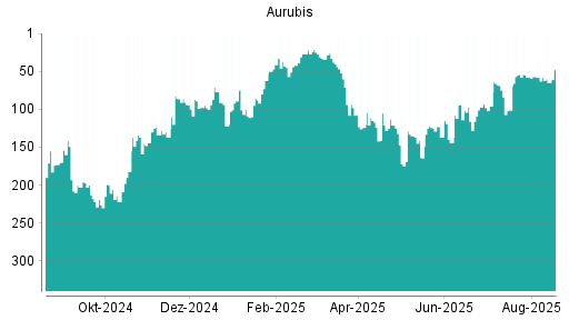 BOTSI®-Advisor Abstufung Aurubis von Rang 58 auf ...