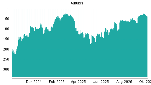 BOTSI®-Advisor Hochstufung Aurubis von Rang 30 auf ...