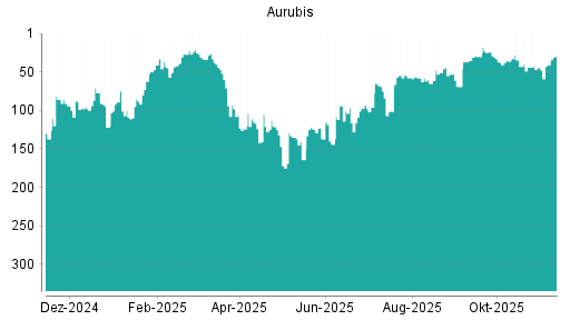 BOTSI®-Advisor Hochstufung Aurubis von Rang 44 auf ...