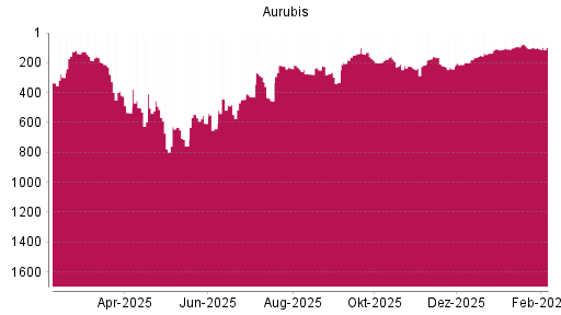 BOTSI®-Advisor Hochstufung Aurubis von Rang 335 auf ...