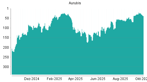 BOTSI®-Advisor Abstufung Aurubis von Rang 24 auf ...