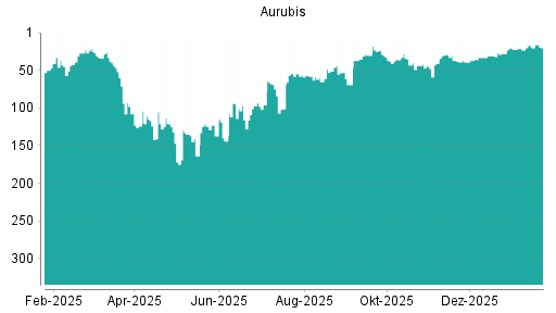 BOTSI®-Advisor belässt Aurubis weiter auf ...
