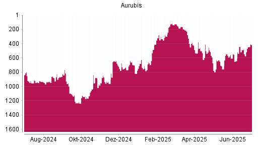 BOTSI®-Advisor Abstufung Aurubis von Rang 632 auf ...