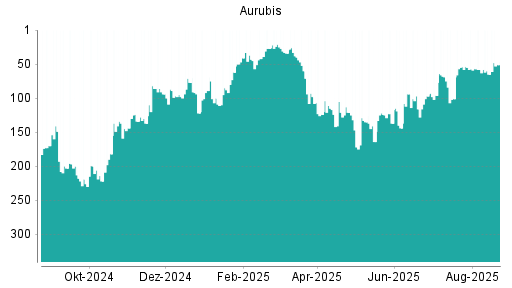 BOTSI®-Advisor Hochstufung Aurubis von Rang 65 auf ...