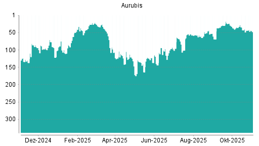 BOTSI®-Advisor belässt Aurubis weiter auf ...