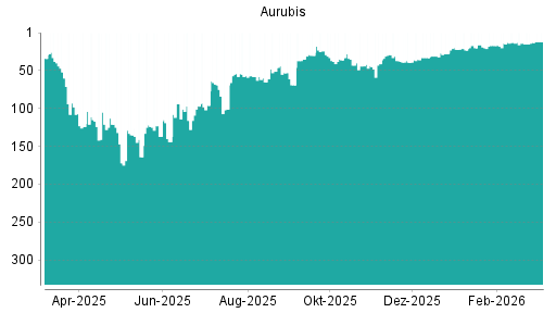 BOTSI®-Advisor Hochstufung Aurubis von Rang 13 auf ...