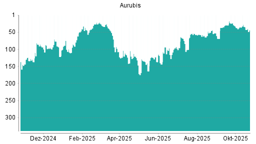 BOTSI®-Advisor Abstufung Aurubis von Rang 35 auf ...