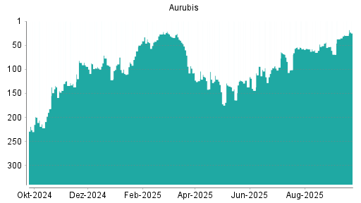 BOTSI®-Advisor Hochstufung Aurubis von Rang 35 auf ...