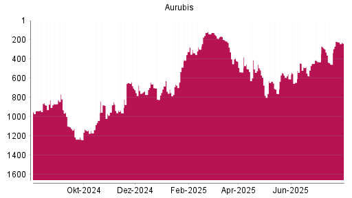 BOTSI®-Advisor Abstufung Aurubis von Rang 390 auf ...