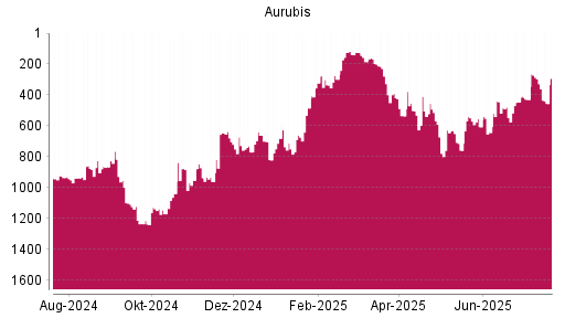 BOTSI®-Advisor Abstufung Aurubis von Rang 196 auf ...