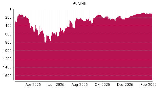 BOTSI®-Advisor Abstufung Aurubis von Rang 278 auf ...