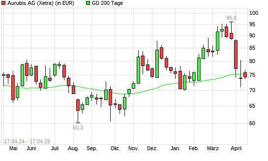Aurubis-Aktie unter 200-Tage-Linie