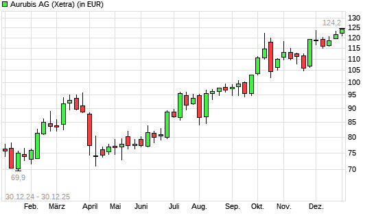 Aurubis-Aktie mit neuem All-Time-High