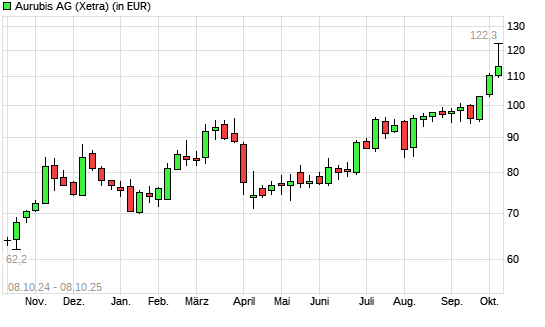 Aurubis-Aktie mit neuem All-Time-High