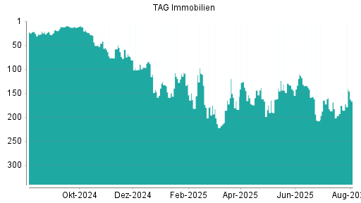 BOTSI®-Advisor Abstufung TAG Immobilien von Rang 134 auf ...