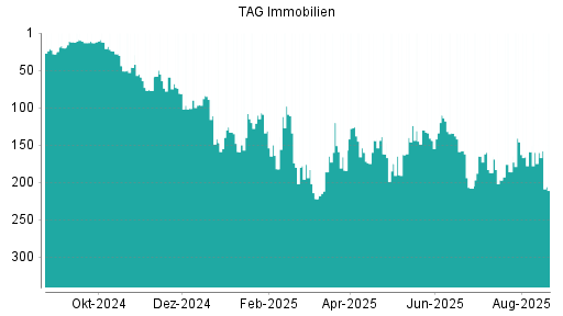BOTSI®-Advisor Abstufung TAG Immobilien von Rang 160 auf ...