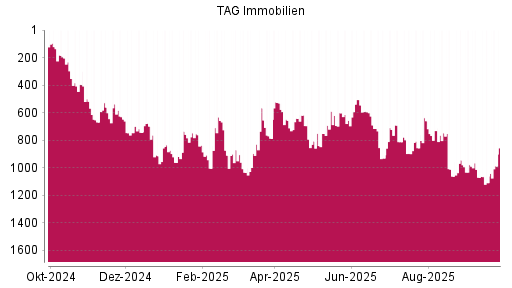 BOTSI®-Advisor Hochstufung TAG Immobilien von Rang 745 auf ...