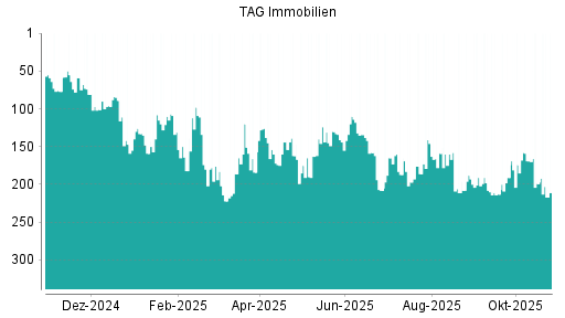 BOTSI®-Advisor Abstufung TAG Immobilien von Rang 199 auf ...