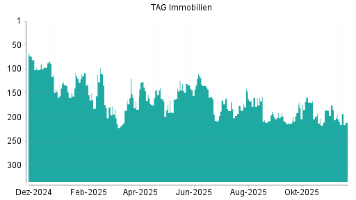 BOTSI®-Advisor Abstufung TAG Immobilien von Rang 210 auf ...