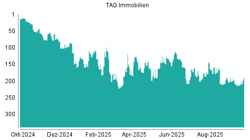 BOTSI®-Advisor Abstufung TAG Immobilien von Rang 208 auf ...