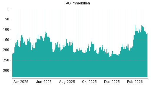 BOTSI®-Advisor Abstufung TAG Immobilien von Rang 169 auf ...
