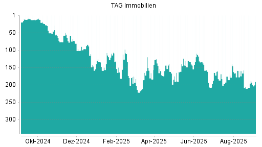 BOTSI®-Advisor Abstufung TAG Immobilien von Rang 165 auf ...