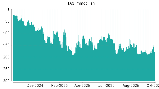BOTSI®-Advisor Abstufung TAG Immobilien von Rang 11 auf Rang 19
