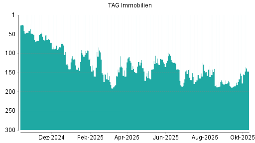 BOTSI®-Advisor Abstufung TAG Immobilien von Rang 4 auf Rang 10 BOTSI®-Advisor Abstufung TAG Immobilien von Rang 4 auf Rang 10