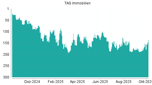 BOTSI®-Advisor Hochstufung TAG Immobilien von Rang 207 auf Rang 206