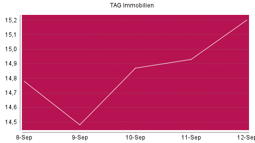 BOTSI®-Advisor Abstufung TAG Immobilien von Rang 869 auf ...