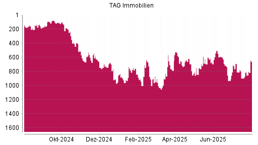 BOTSI®-Advisor Abstufung TAG Immobilien von Rang 601 auf ...