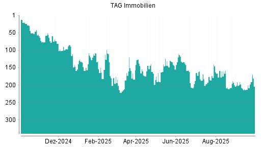 BOTSI®-Advisor Hochstufung TAG Immobilien von Rang 144 auf ...