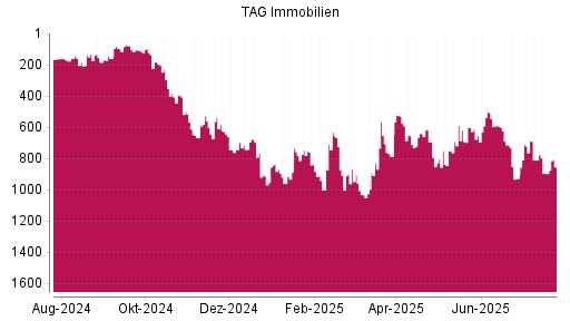 BOTSI®-Advisor Hochstufung TAG Immobilien von Rang 751 auf ...