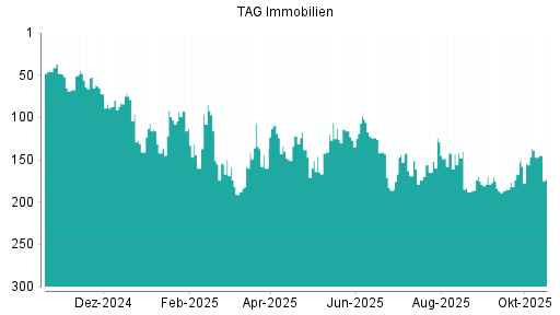 BOTSI®-Advisor Hochstufung TAG Immobilien von Rang 11 auf Rang 4